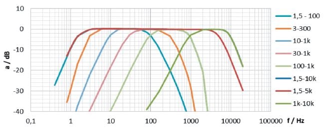 KSI Piezo Sensor Frequenzgang